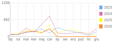 Wykres roczny blog rowerowy GrubyTno.bikestats.pl